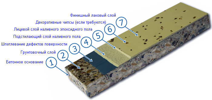 Покрытия для бетонного пола, полиуретановые и двухкомпонентные полы,  материалы