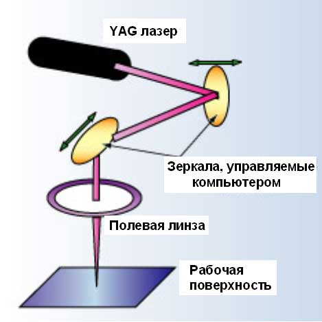 Лазерная маркировка полимеров
