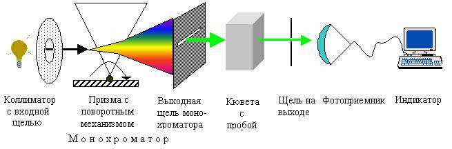 Спектрофотометрический метод анализа