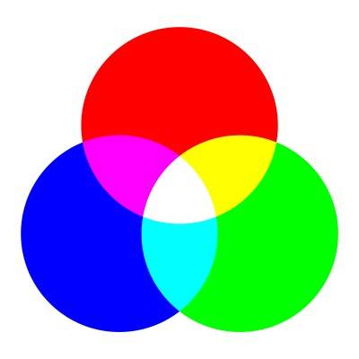 Синтез цвета - аддитивный и субтрактивный виды, смешивание цветов,автотипный синтез