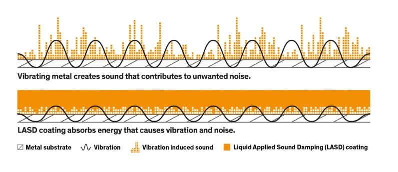 Новые альтернативы в сфере уменьшения вибраций и шумов