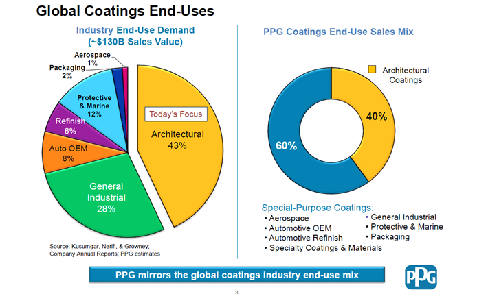 PPG Индастриз: имеют дивиденды с 1899 года 