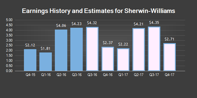 Предполагаемая прибыль компании Шервин-Уильямс во втором квартале 2017 года составит 4,21 долл. за акцию (SHW)
